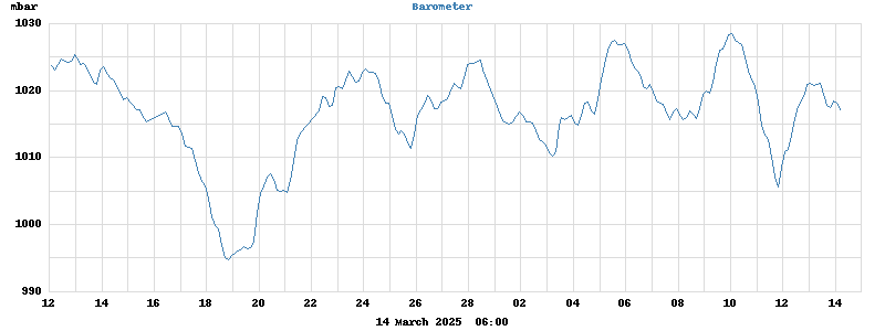 barometer