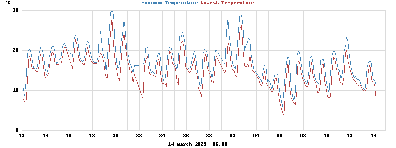 Daily highs and lows for the month Display highs and lows for the month
