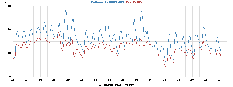 temperatures