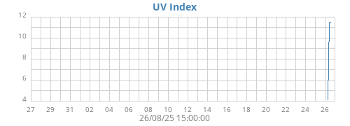 UV Index