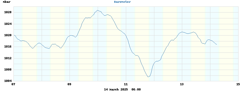 barometer