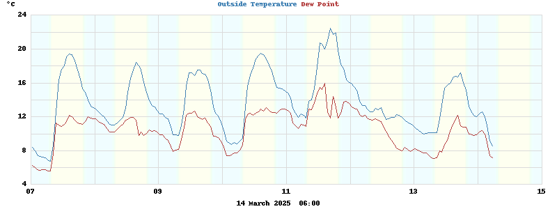 temperatures