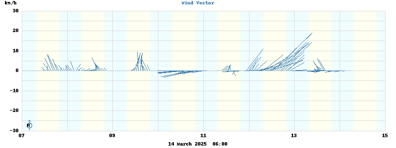 Wind Vector