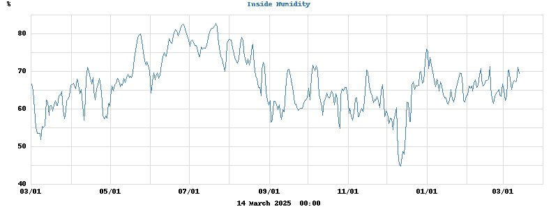 Insidy Humidity