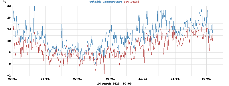 temperatures