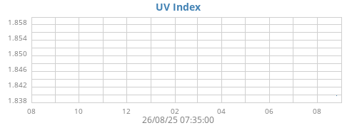 UV Index